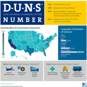 DUN Number
